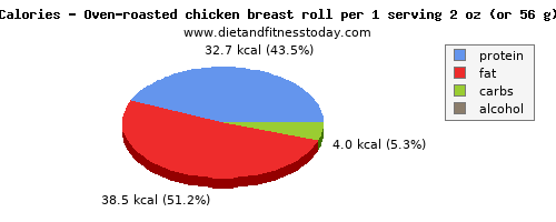 zinc, calories and nutritional content in chicken breast